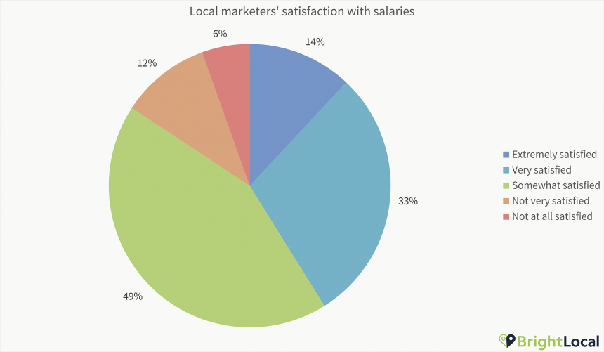 2 Satisfaction With Salaries