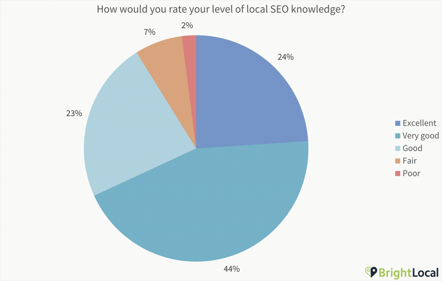 2. How Would You Rate Your Level Of Local Seo Knowledge Chart