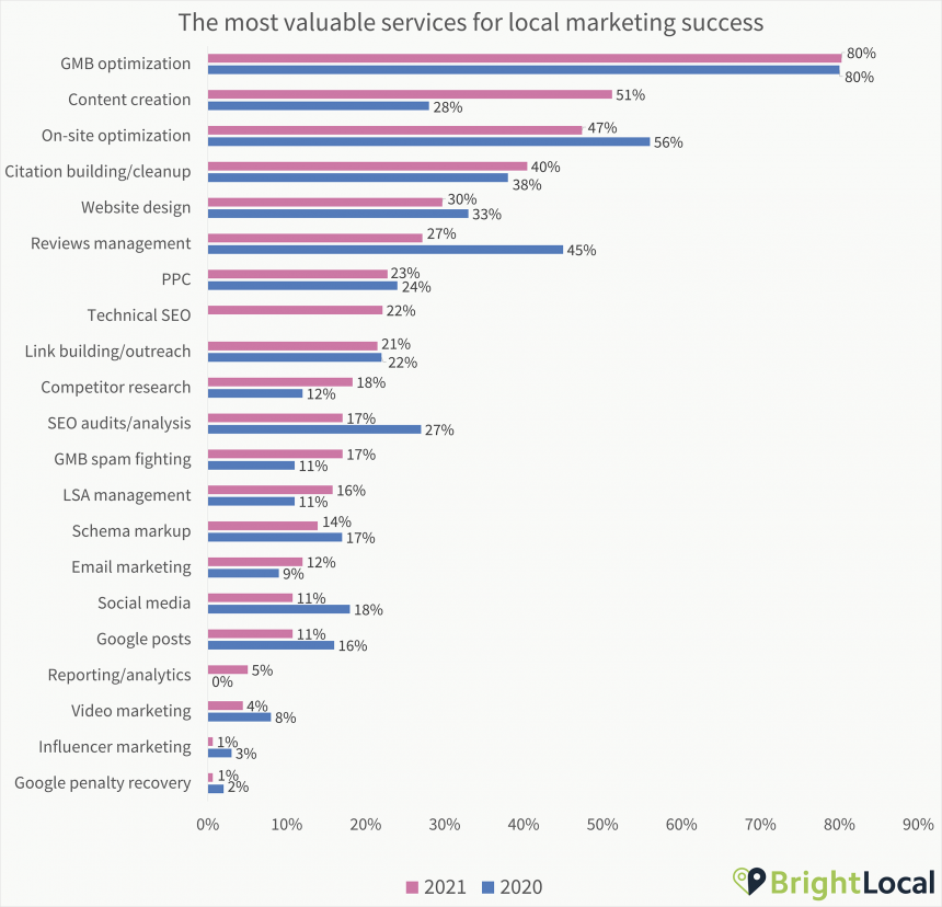 2. Most Valuable Services 2021 Vs 2020 Copy