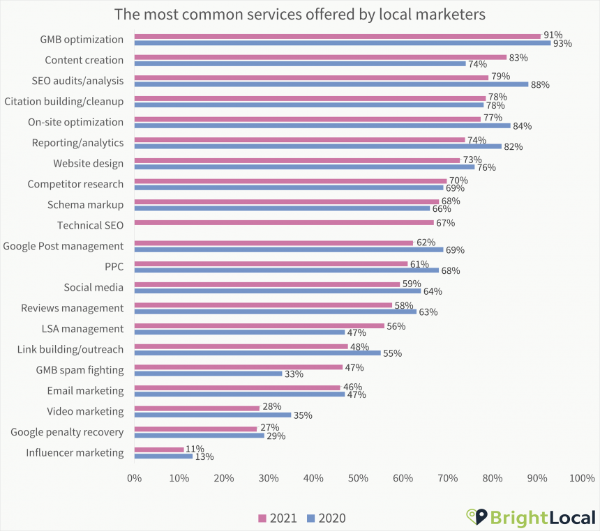 2. Services Offered Chart