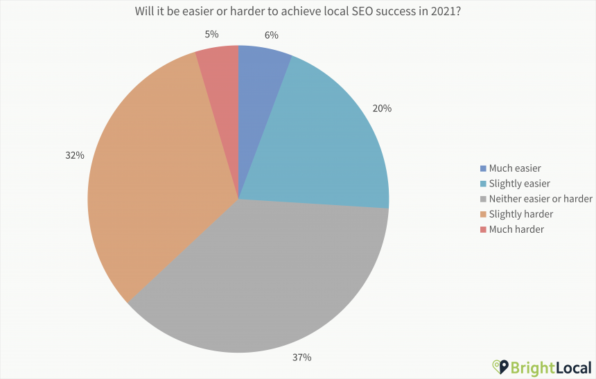 Easier Or Harder For Success Chart