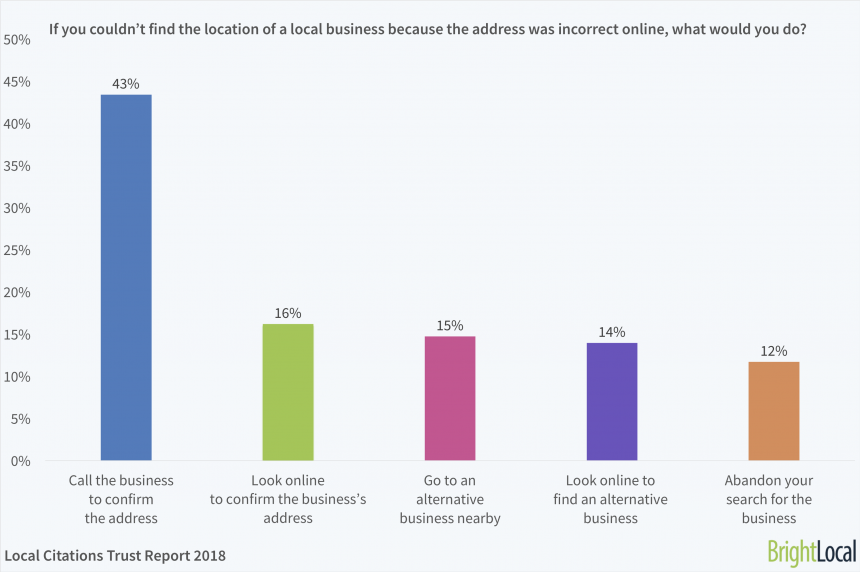 5. If You Couldn’t Find The Location Of A Local Business Because The Address Was Incorrect Online What Would You Do 1