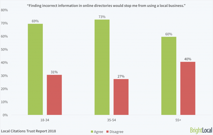 6a. “finding Incorrect Information In Online Directories Would Stop Me From Using A Local Business.”