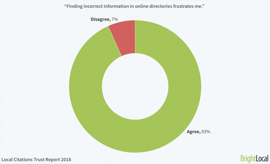 7. “finding Incorrect Information In Online Directories Frustrates Me.”