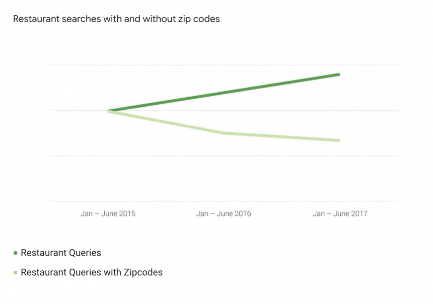 Falling restaurant searches with zip codes