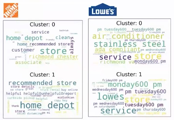 Finding topic clusters using K-Means