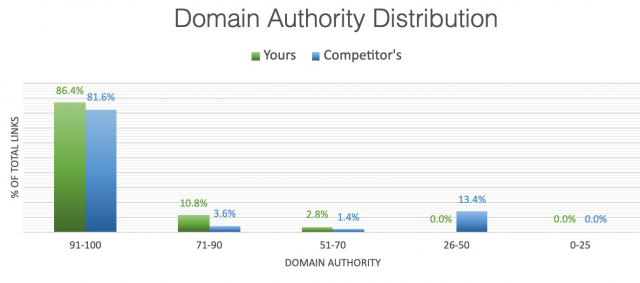 Comparing domain authority distribution to competitors
