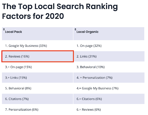 Top local ranking factors survey