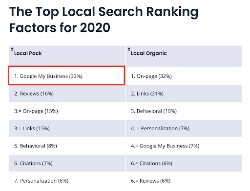 Top Local ranking factors Survey 2020