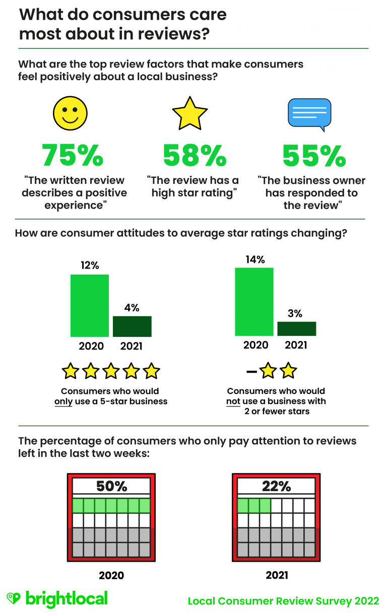 Volnumer Review Local Consumer Review Survey 2022: Customer Reviews and Behavior