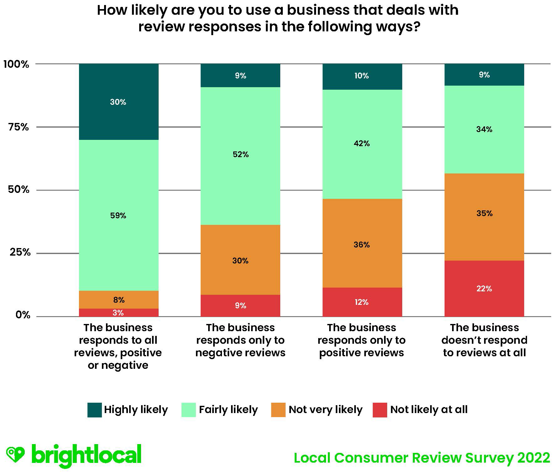 Volnumer Review Local Consumer Review Survey 2022: Customer Reviews and Behavior