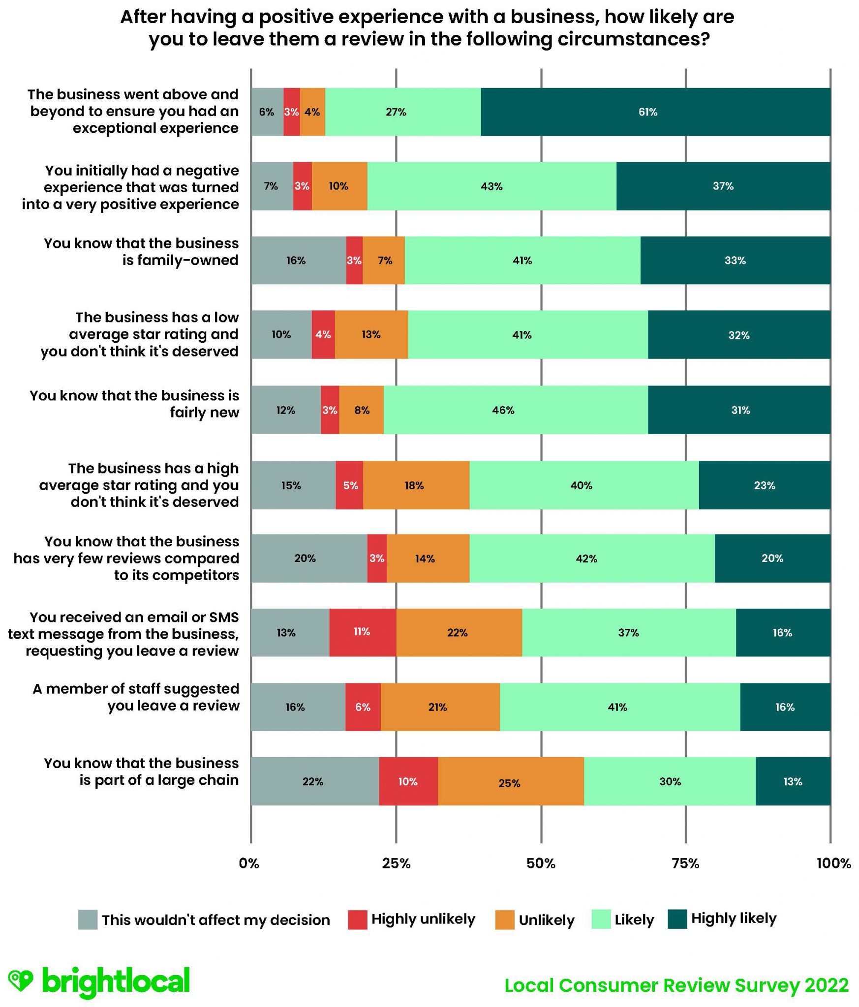 Volnumer Review Local Consumer Review Survey 2022: Customer Reviews and Behavior