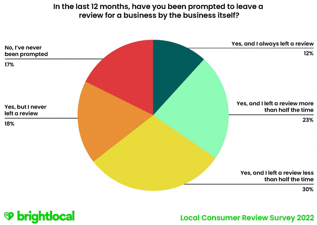 Volnumer Review Local Consumer Review Survey 2022: Customer Reviews and Behavior