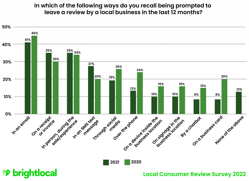 Volnumer Review Local Consumer Review Survey 2022: Customer Reviews and Behavior