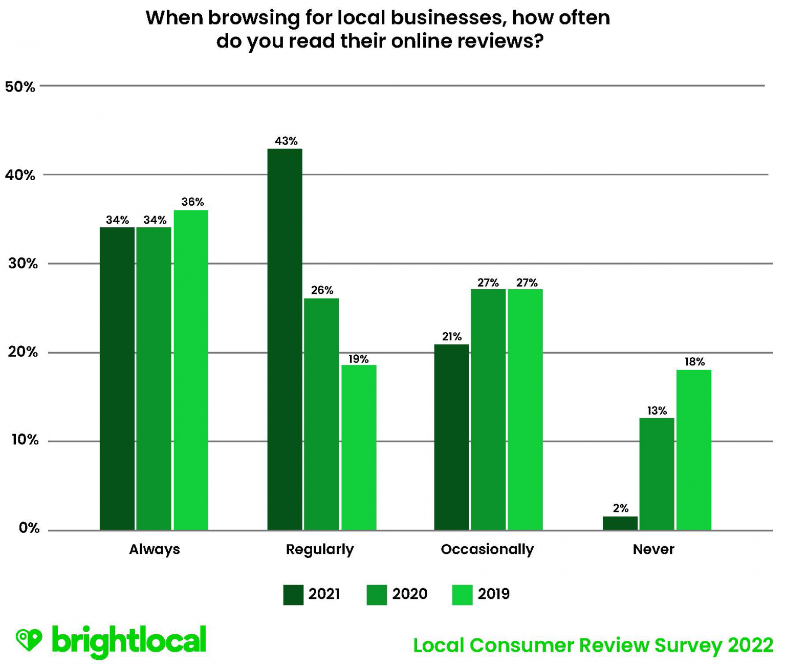 Volnumer Review Local Consumer Review Survey 2022: Customer Reviews and Behavior