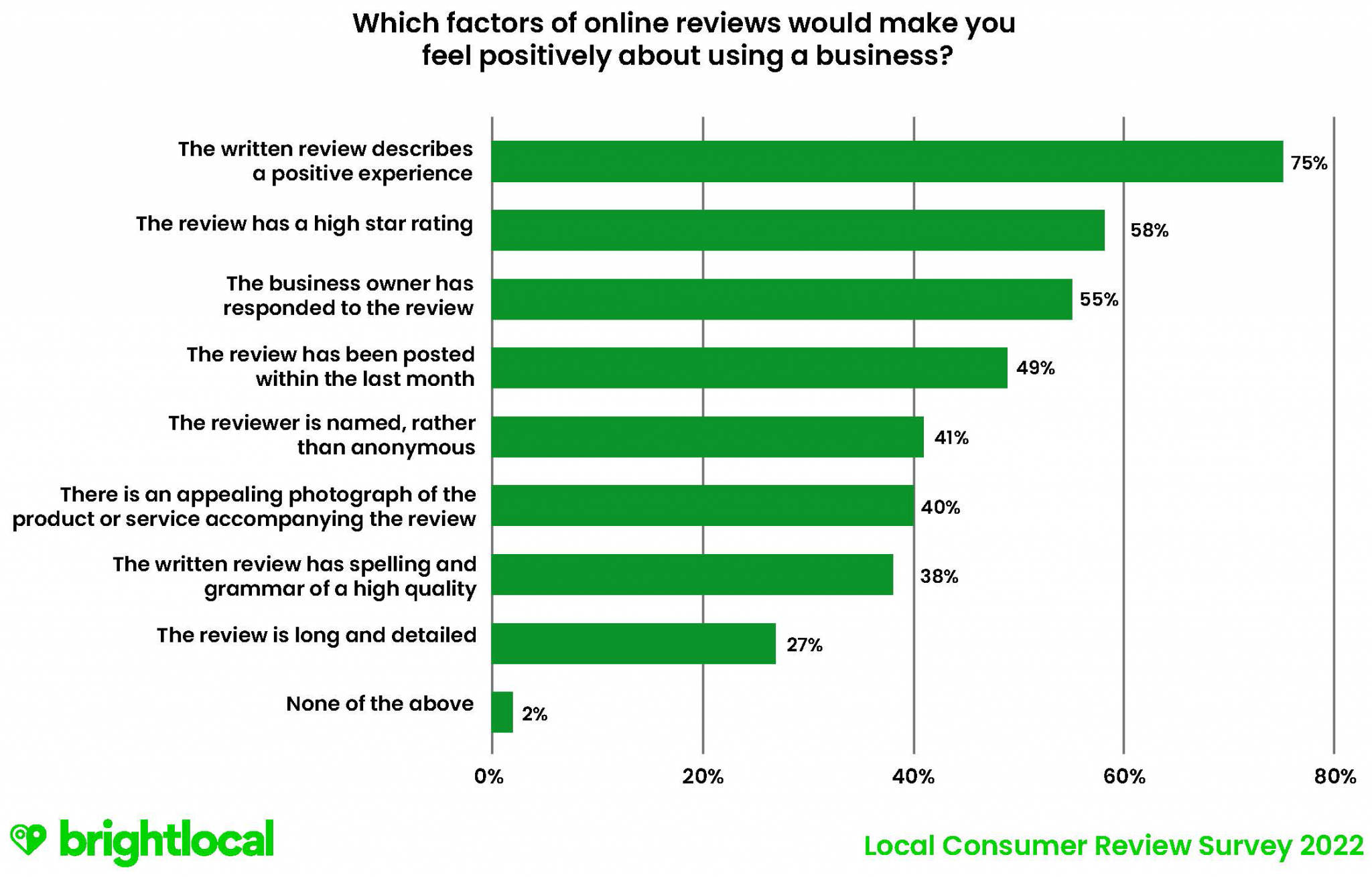Volnumer Review Local Consumer Review Survey 2022: Customer Reviews and Behavior