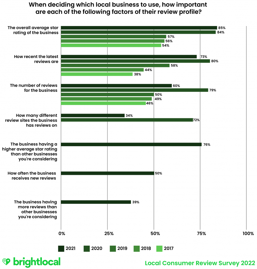 Q4 When Deciding Which Local Business To Use, How Important Are Each Of The Following Factors Of Their Review Profile?