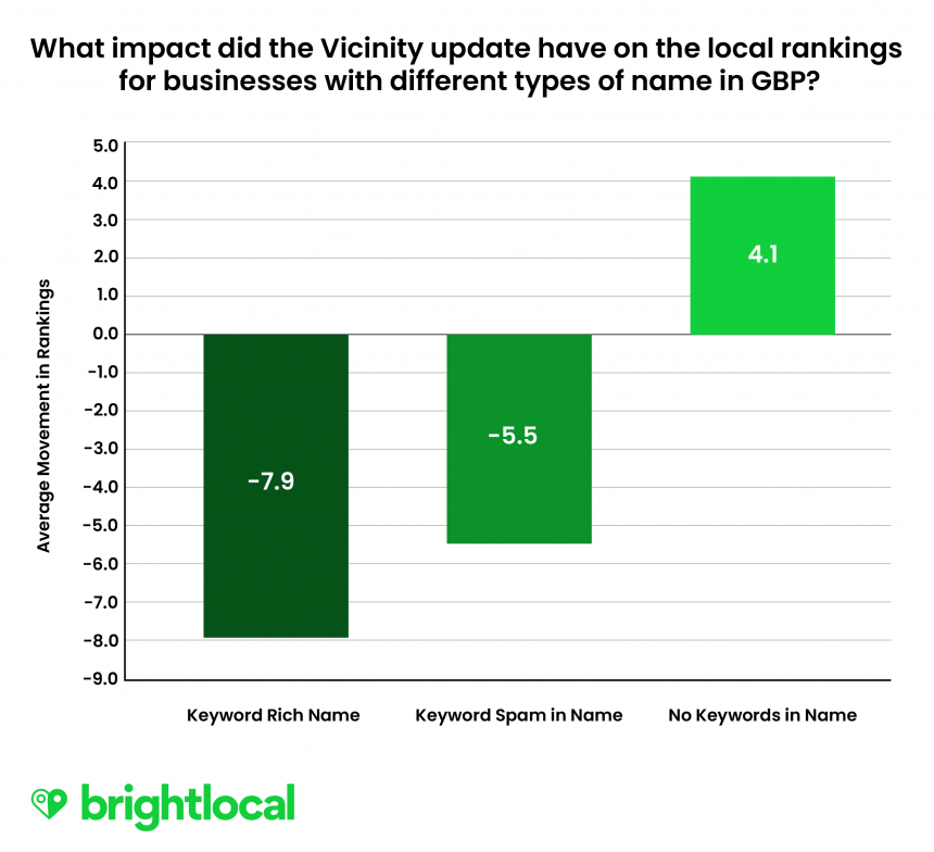 Vicinity Update Research