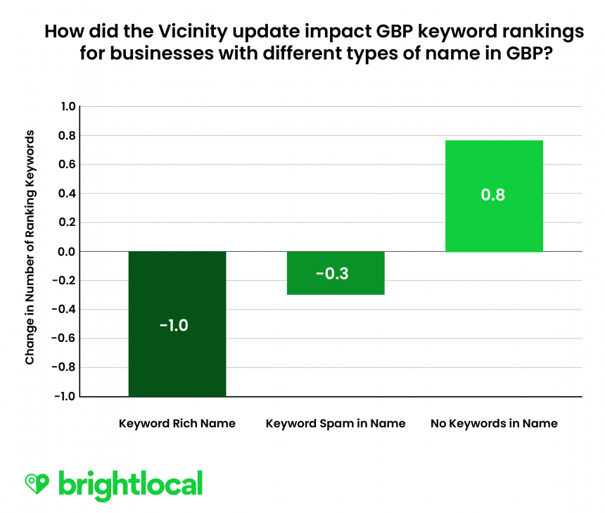 Vicinity Update Research