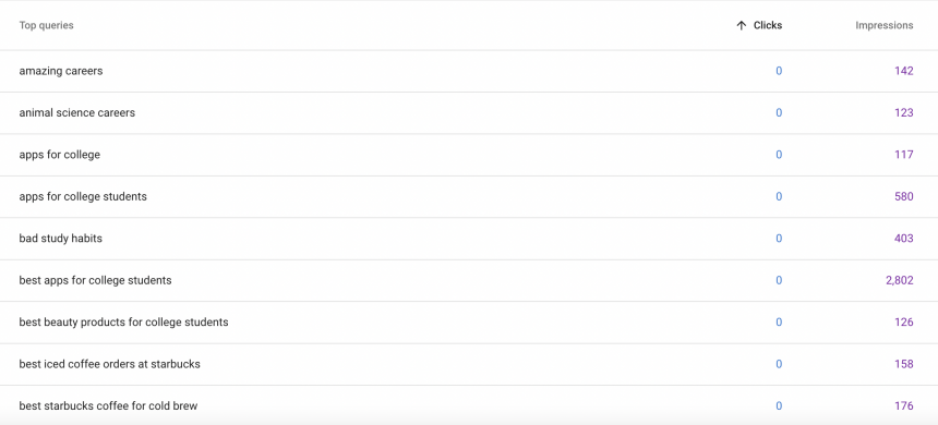 GSC 0 Clicks, Lots Of Impressions