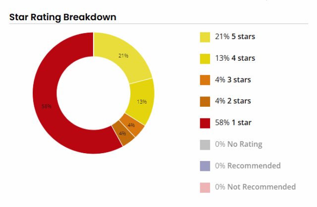 Monitoring Online Reviews Star Rating Breakdown
