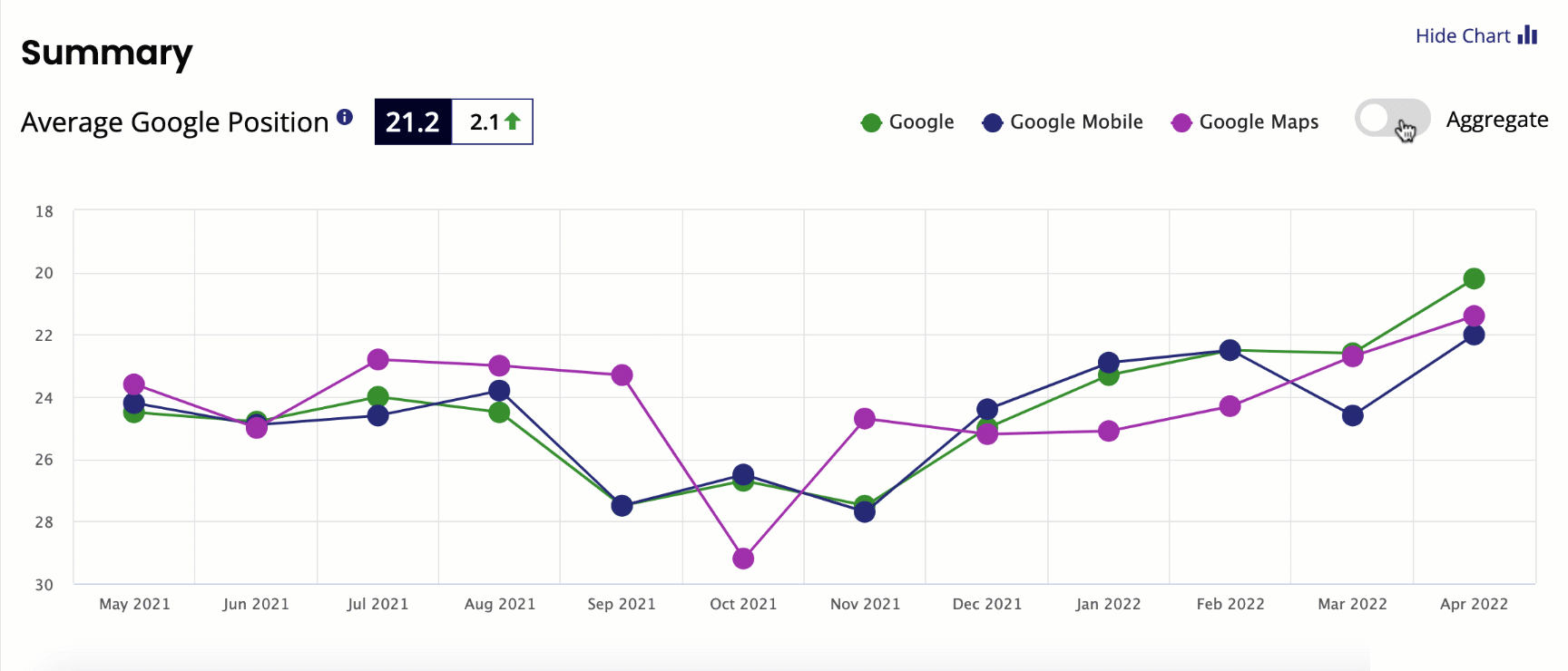 Average Google Position