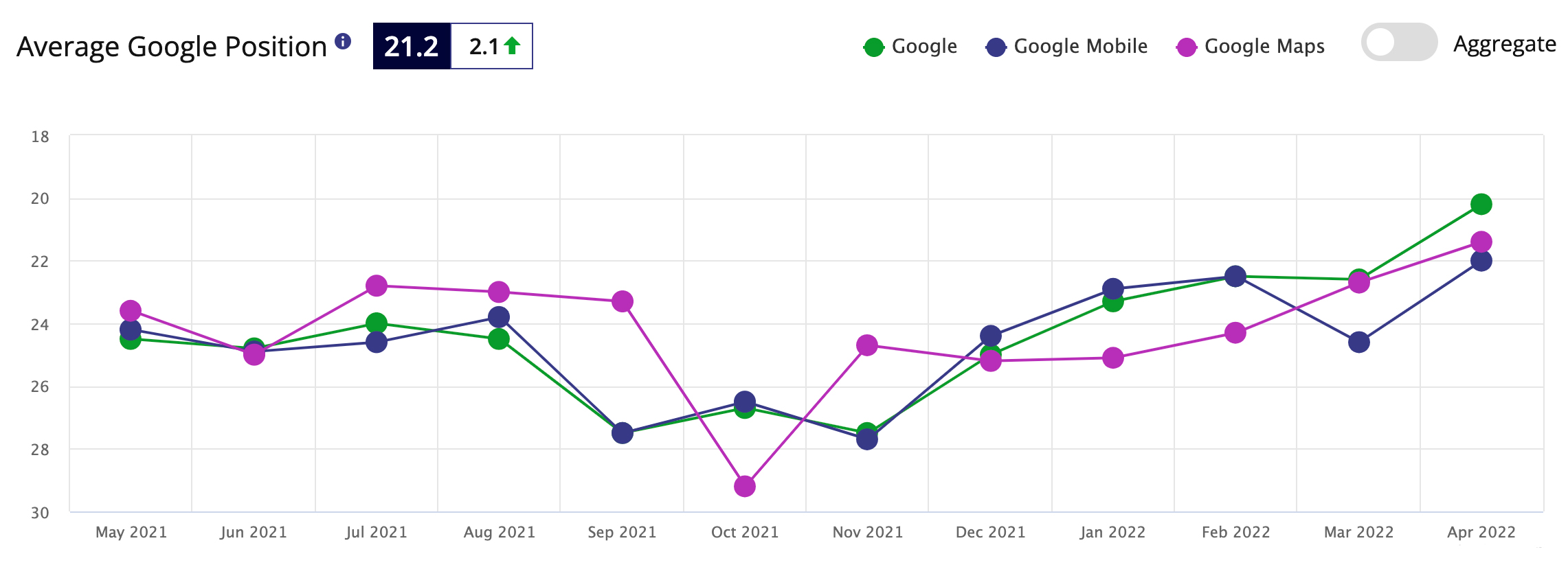 Average Google Position