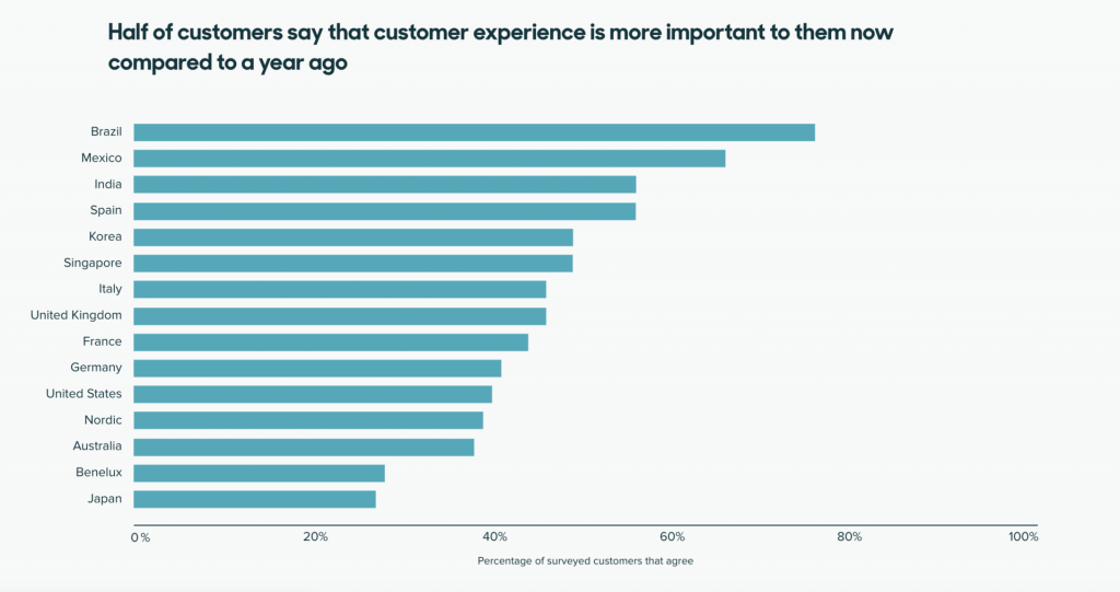 What Is Customer Experience