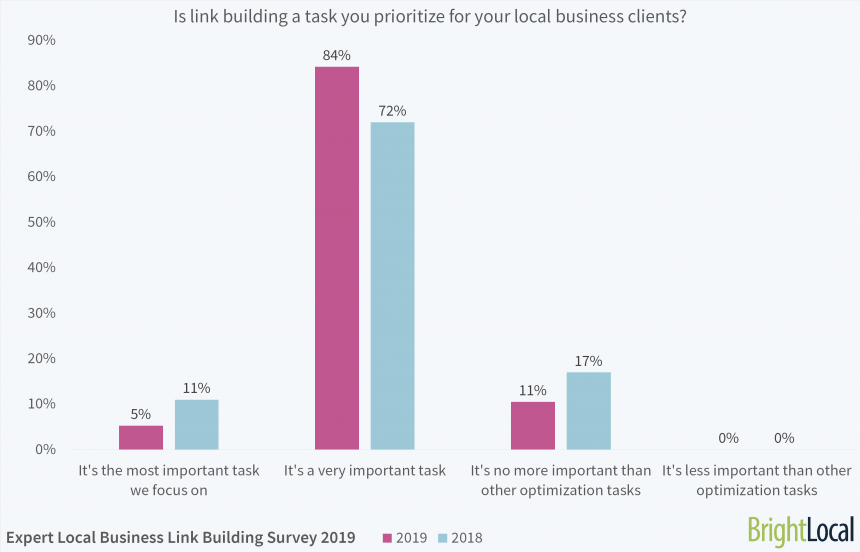 Is Link Building A Task Your Prioritize For Your Local Business Clients