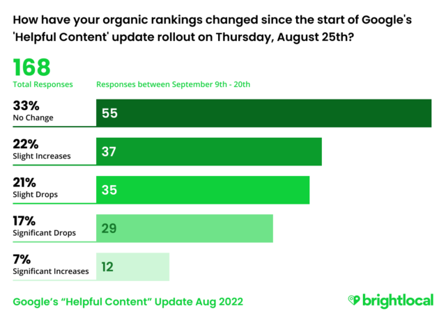 Googles Helpful Content Update Aug 2022