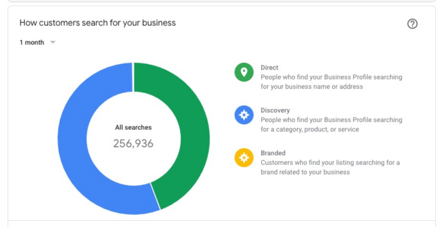 How customers search for your business