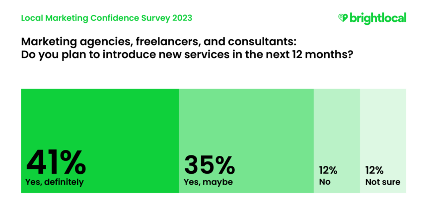 Local Marketing Confidence Survey 2023: Marketing agencies, freelancers and consultants: Do you plan to introduce new services in the next 12 months?

41%: Yes, definitely
35%: Yes, maybe
12%: No
12% Not sure