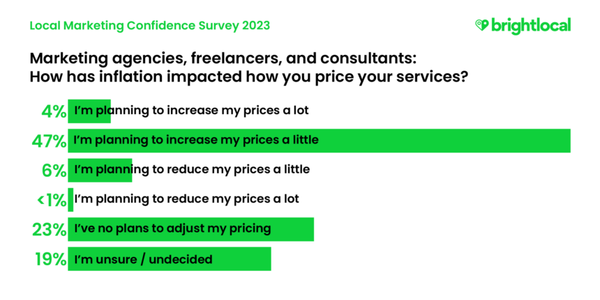 Local Marketing Survey 2023 - Marketing agencies, freelancers and consultants: how has inflation impacted how you price your services?

4%: I'm planning to increase my prices a lot
47% I'm planning to increase my prices a little
6%: I'm planning to reduce my prices a little
<1%: I'm planning to reduce my prices a lot
23% I've no plans to adjust my pricing
19%: I'm unsure/undecided