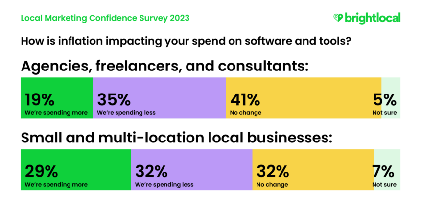 Local Marketing Survey 2023: How is inflation impacting your spend on software and tools?

Agencies, freelancers and consultants:
19% We're spending more
35% We're spending less
41% No change
5% Not sure

Small and multi-location businesses:
29% We're spending more
32% We're spending less
32% No change
7% Not sure