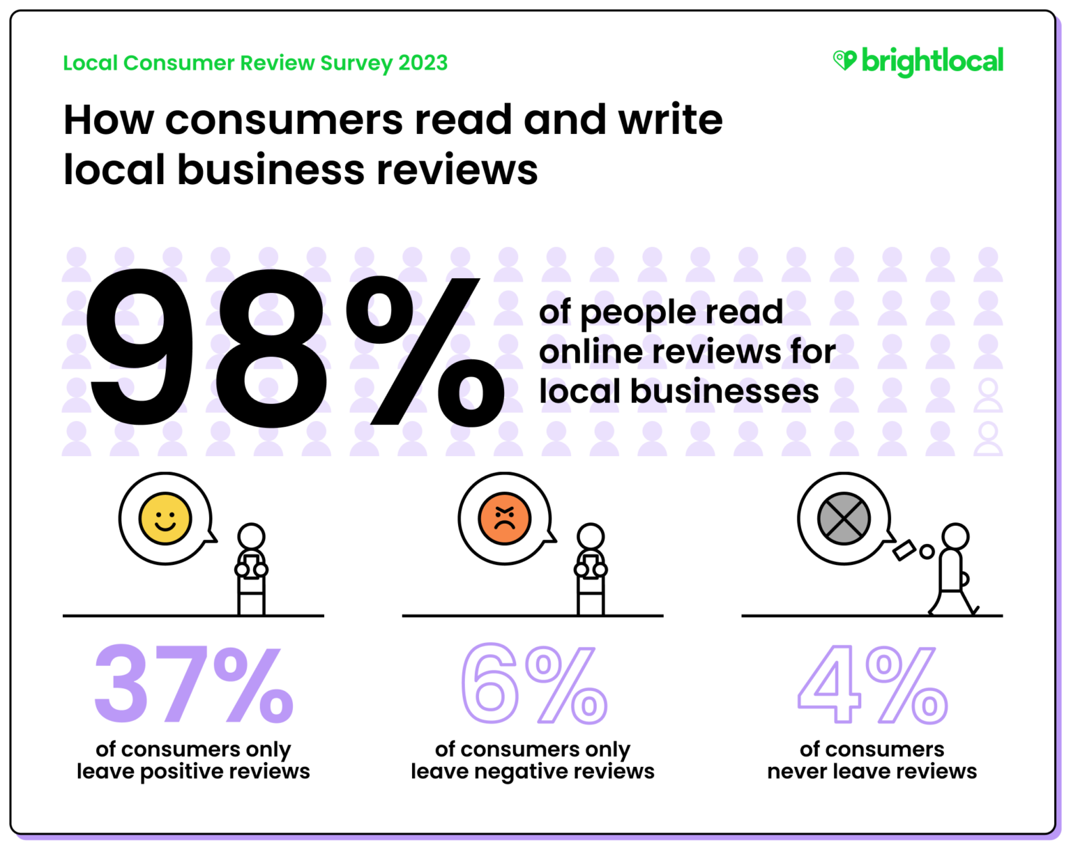 Volnumer Review Local Consumer Review Survey 2023: Customer Reviews and Behavior