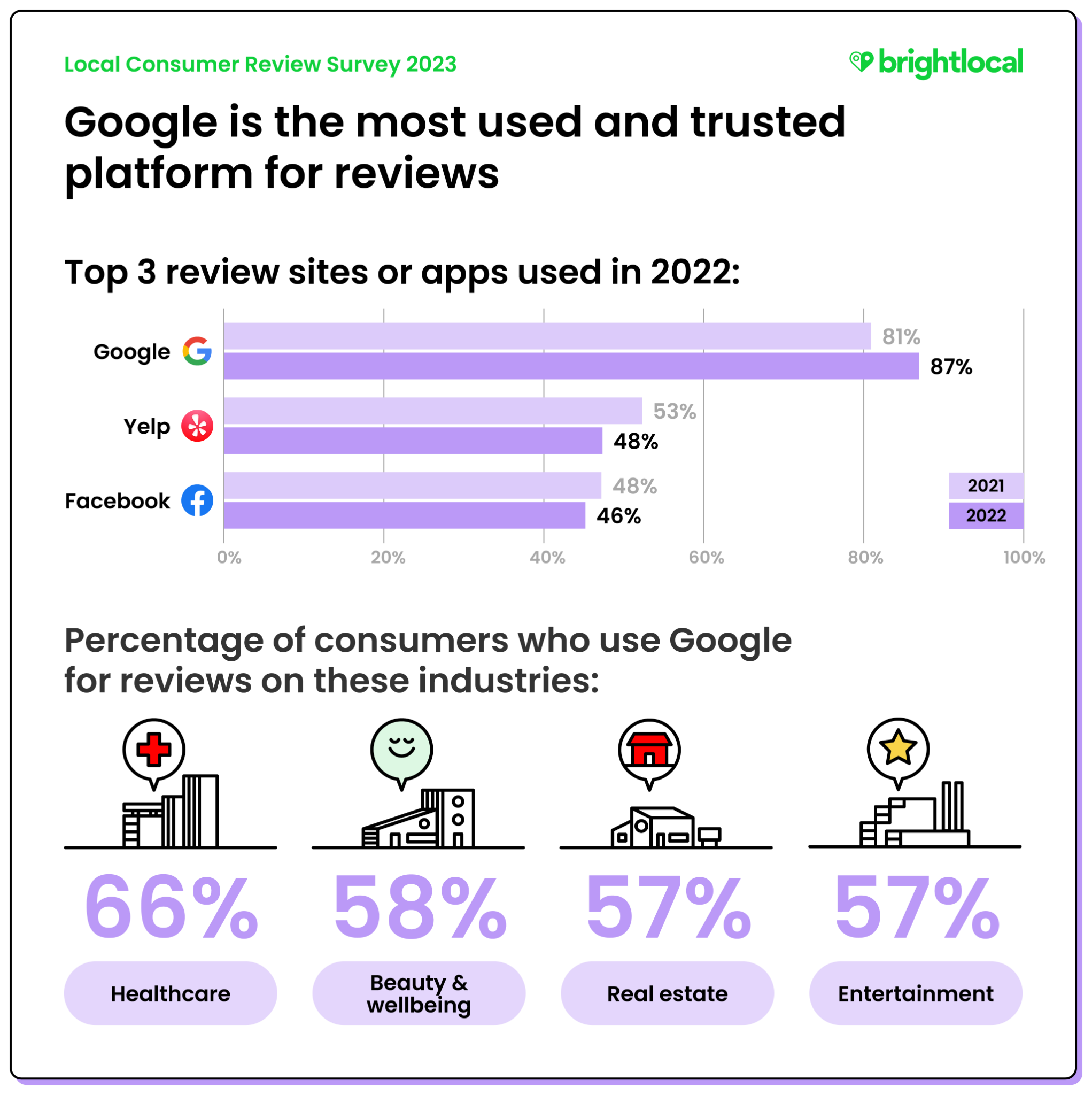 Volnumer Review Local Consumer Review Survey 2023: Customer Reviews and Behavior