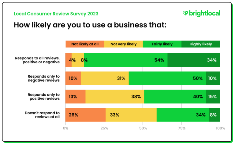 Volnumer Review Local Consumer Review Survey 2023: Customer Reviews and Behavior