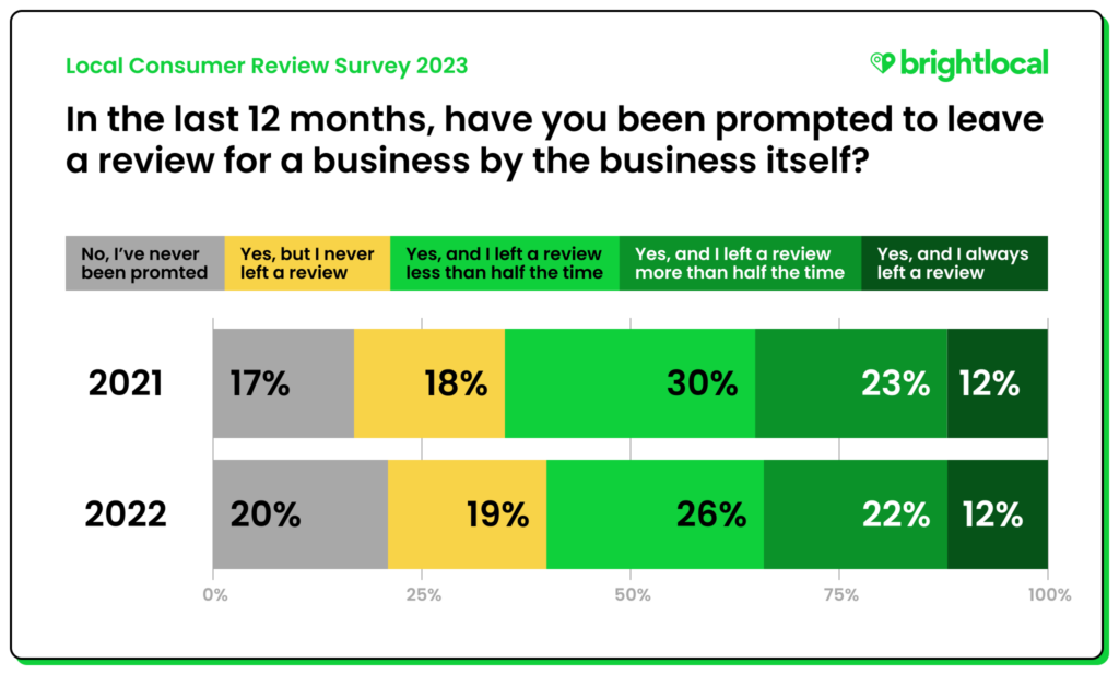 Volnumer Review Local Consumer Review Survey 2023: Customer Reviews and Behavior