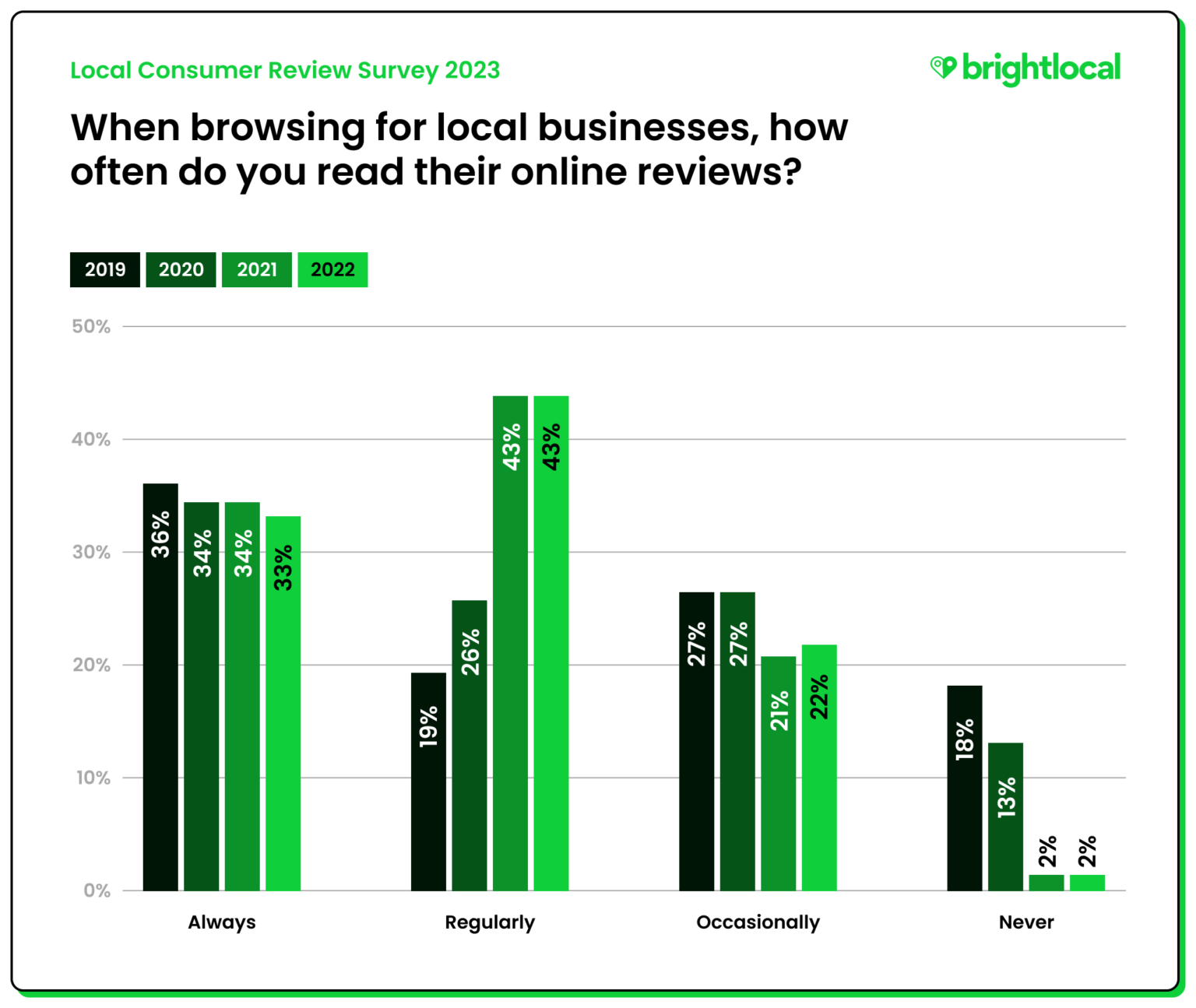 Volnumer Review Local Consumer Review Survey 2023: Customer Reviews and Behavior
