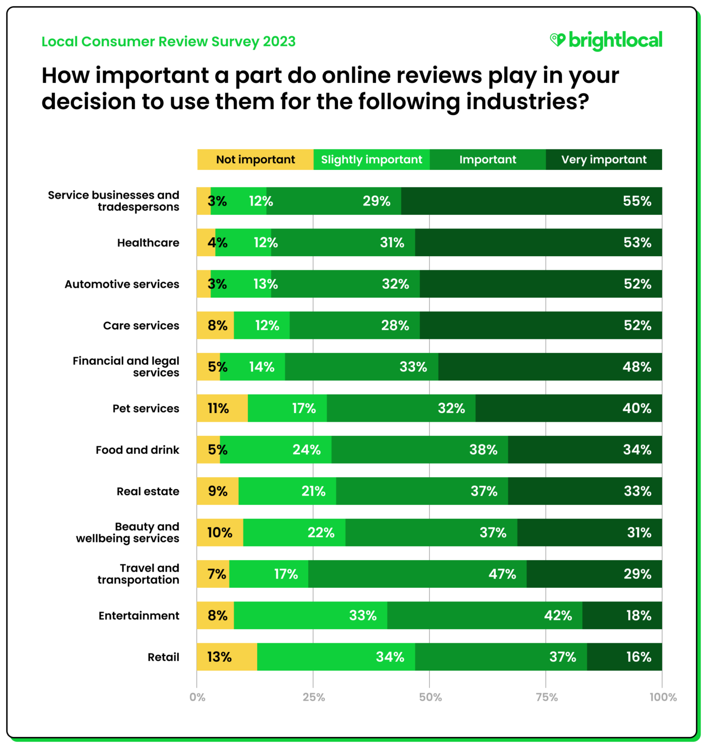 Volnumer Review Local Consumer Review Survey 2023: Customer Reviews and Behavior