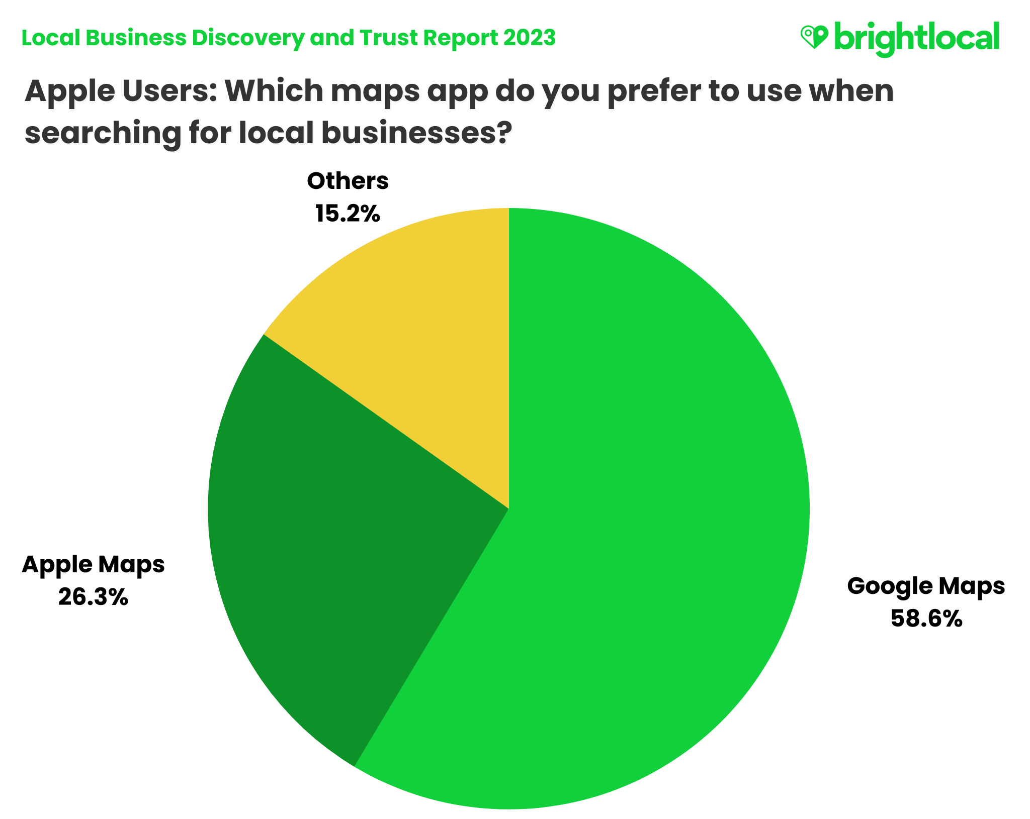 Local Business Discovery Trust Report 2023 BrightLocal Apple Users Preferred Maps 
