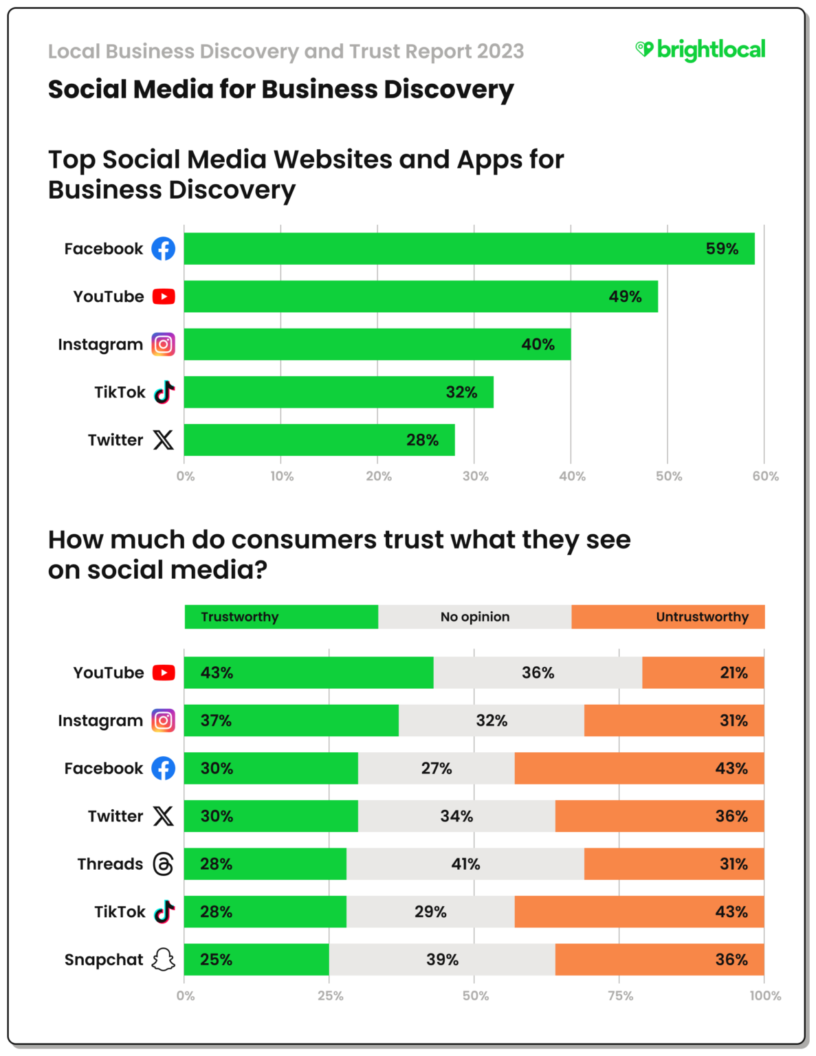 Local Business Discovery Trust Report 2023 BrightLocal 4 Biz Discovery And Trust Social Media 1187x1536 