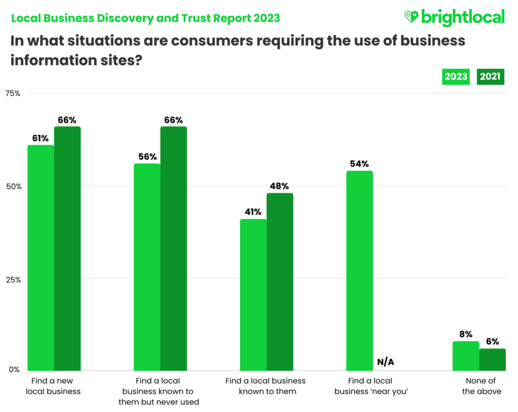 Local Business Discovery Trust Report 2023 BrightLocal FINAL Q2 When Are Consumers Using Business Sites 1024x815 