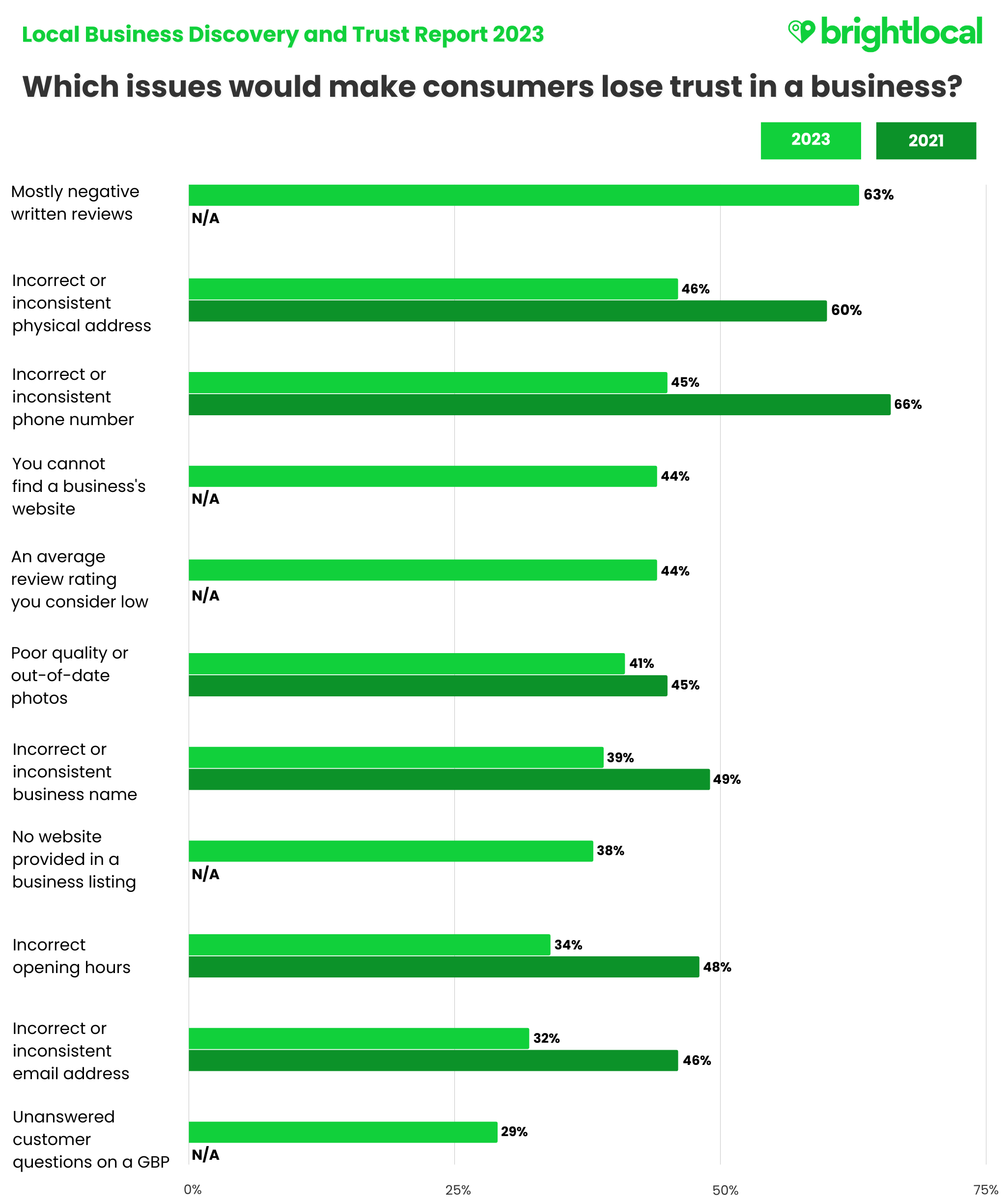 Local Business Discovery Trust Report 2023 BrightLocal FINAL Q4. Losing Trust In A Business 