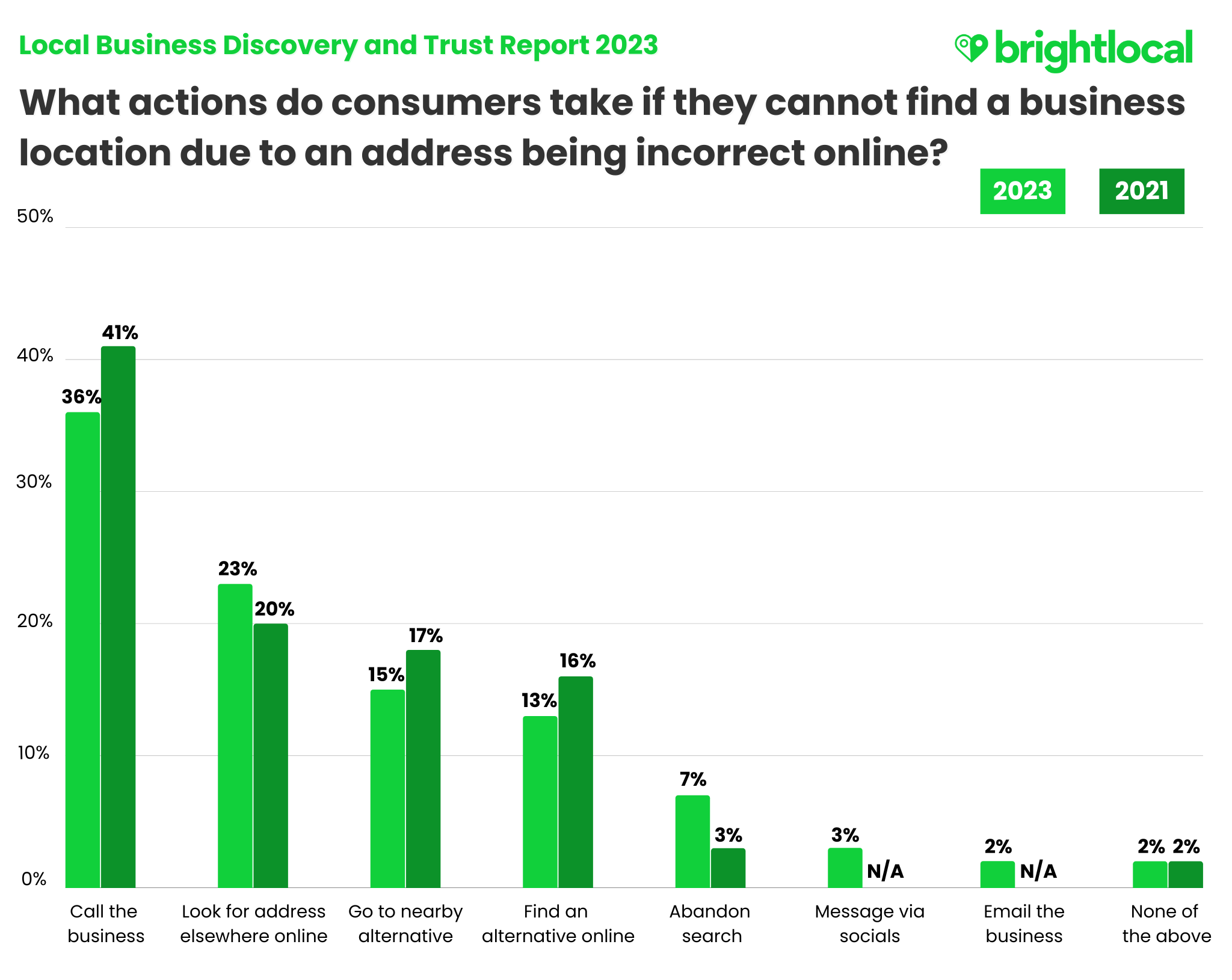 Local Business Discovery Trust Report 2023 BrightLocal FINAL Q5 Incorrect Address 