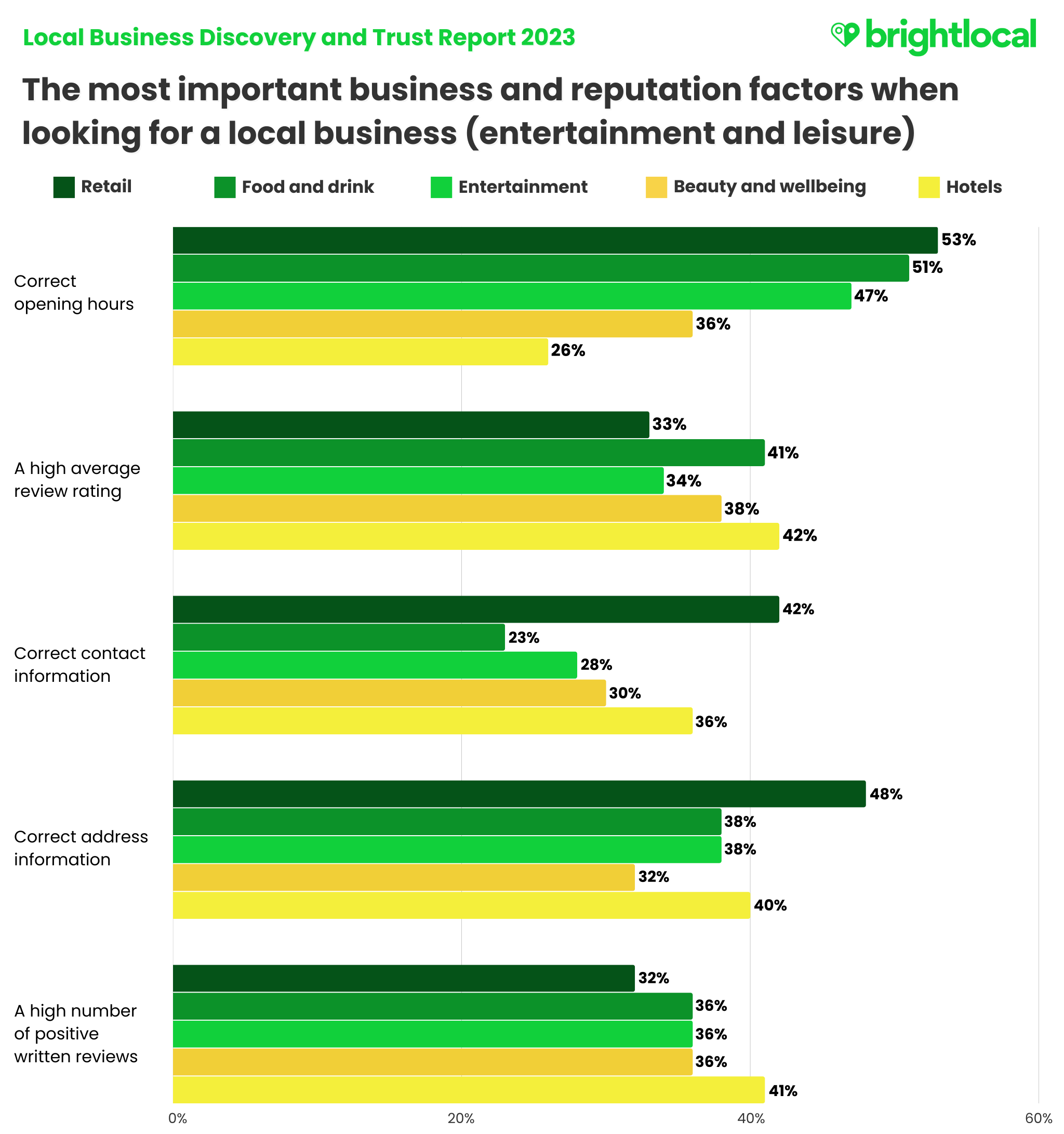 Local Business Discovery Trust Report 2023 BrightLocal FINAL Q8 Industry Pt1 