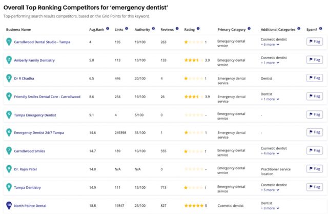 Top Ranking Competitors Table