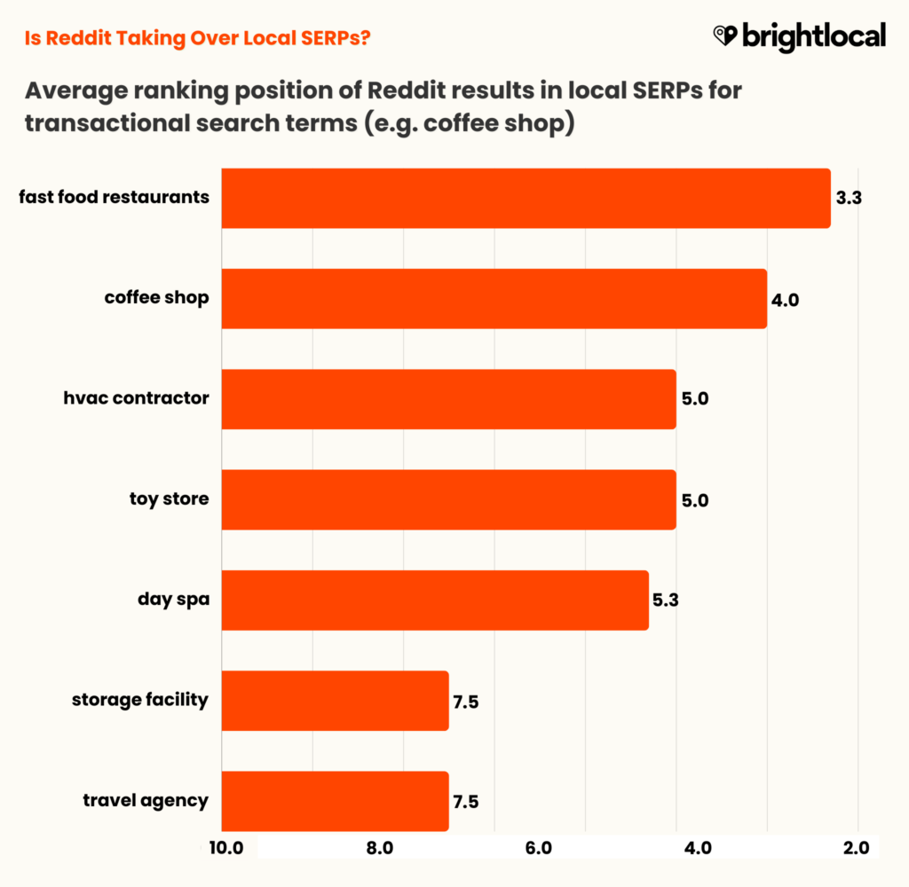 Top Ranking Reddit Is Reddit Taking Over Local SERPs? - BrightLocal