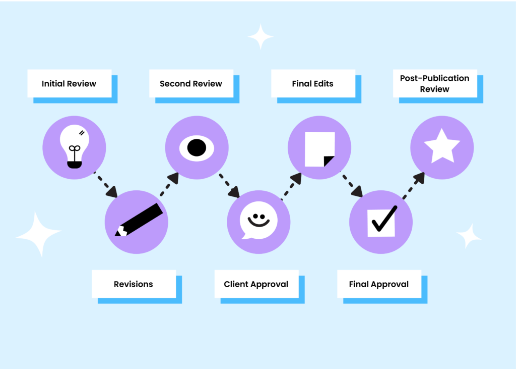 From Team to Process: Mastering Content Creation for Client Success ...
