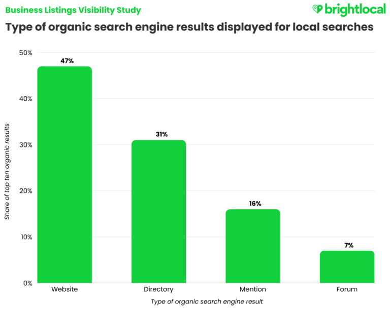 Local Seo Contribution Graph 35+ Local SEO Statistics You Need for 2026 - BrightLocal